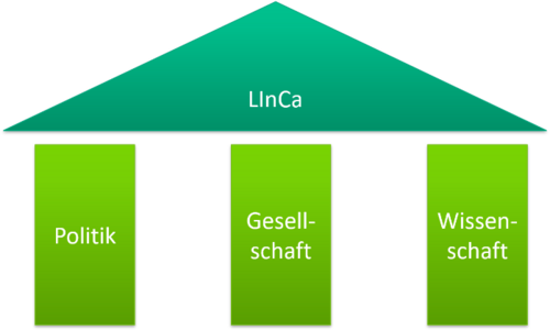 Ein Schaubild zeigt die drei Säulen Politik, Gesellschaft und Wissenschaft, auf denen das LInCa-Projekt aufbaut.