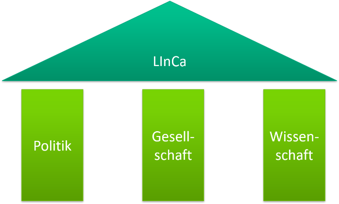 Ein Schaubild zeigt die drei Säulen Politik, Gesellschaft und Wissenschaft, auf denen das LInCa-Projekt aufbaut. 