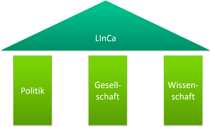 Ein Schaubild zeigt die drei Säulen Politik, Gesellschaft und Wissenschaft, auf denen das LInCa-Projekt aufbaut.